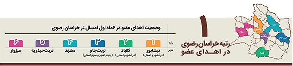 خراسانی‌ها در صدر جان‌بخشی