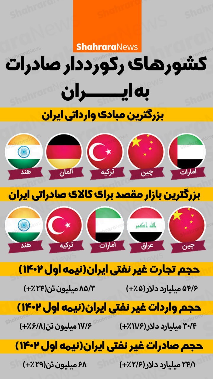 اینفوگرافی| کشورهای رکورد دار صادرات به ایران