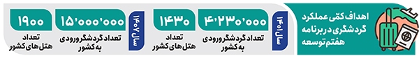  بار گردشگری برنامه هفتم بر دوش مشهد