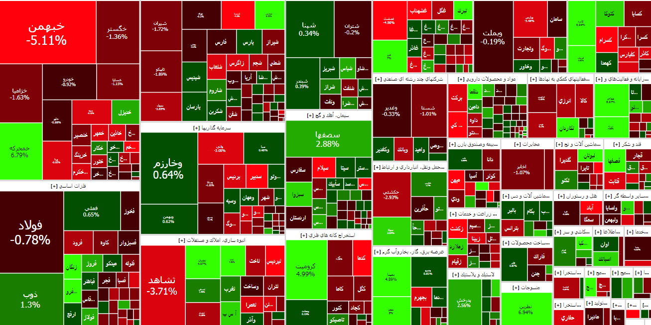 روشن شدن چراغ قرمز بورس در آخرین روز پاییز | گزارش وضعیت بازار سرمایه (۲۹ آذر ۱۴۰۲)