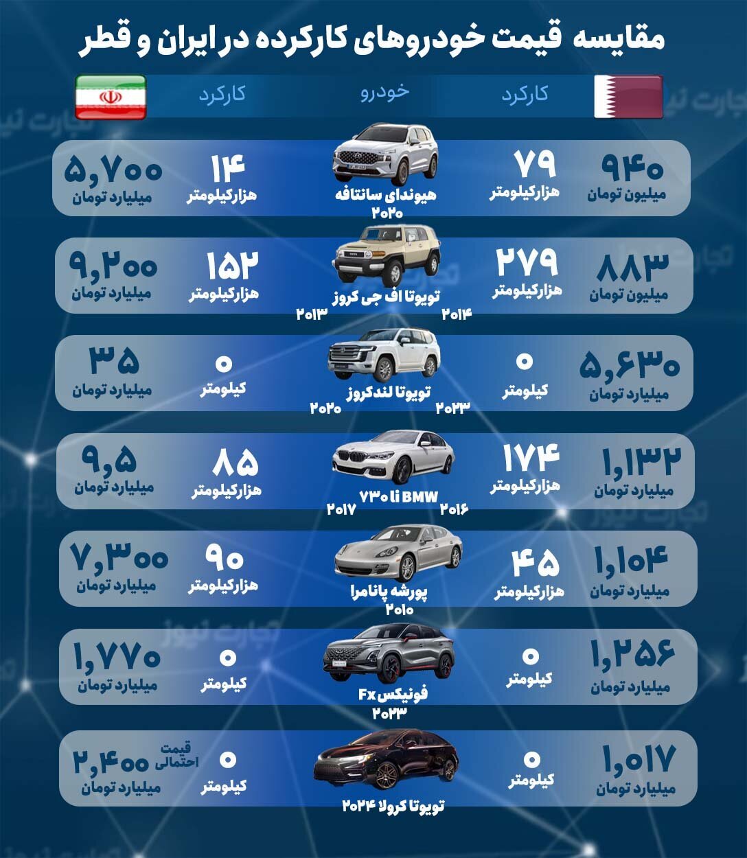 خودروهای خارجی در تهران ۶ برابر از قطر گران‌تر است + جدول