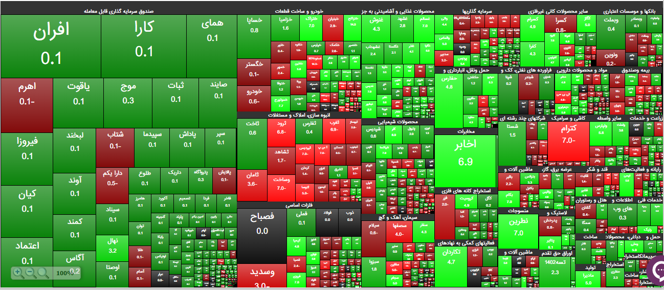 سبز کم رنگ در بورس | گزارش وضعیت بازار سهام (۵ آذر ۱۴۰۲)