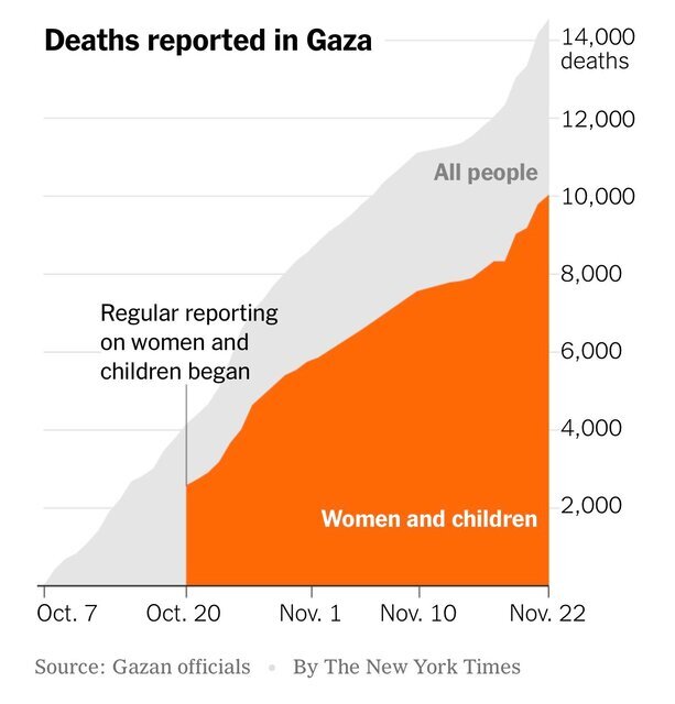 آمار شهدای غزه از ۱۴ هزار تن فراتر رفت | یک‌ سوم شهدا کودک هستند