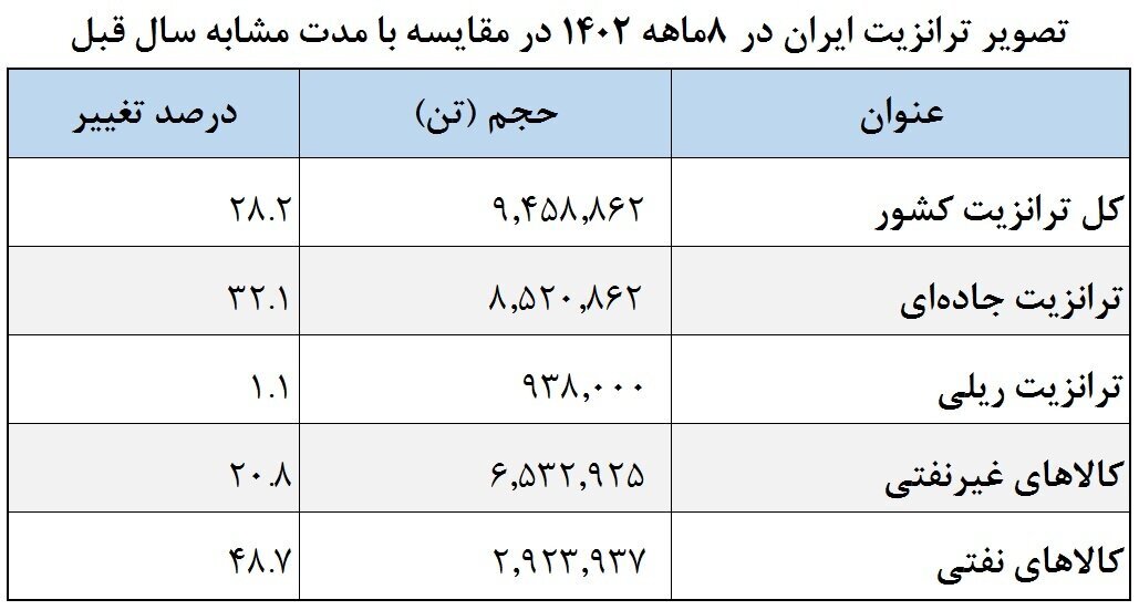 آخرین آمار درباره ترانزیت کالا در ایران