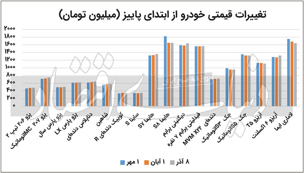 قیمت خودرو در پاییز امسال هیجان ندارد | علت رکود در بازار خودرو چیست؟