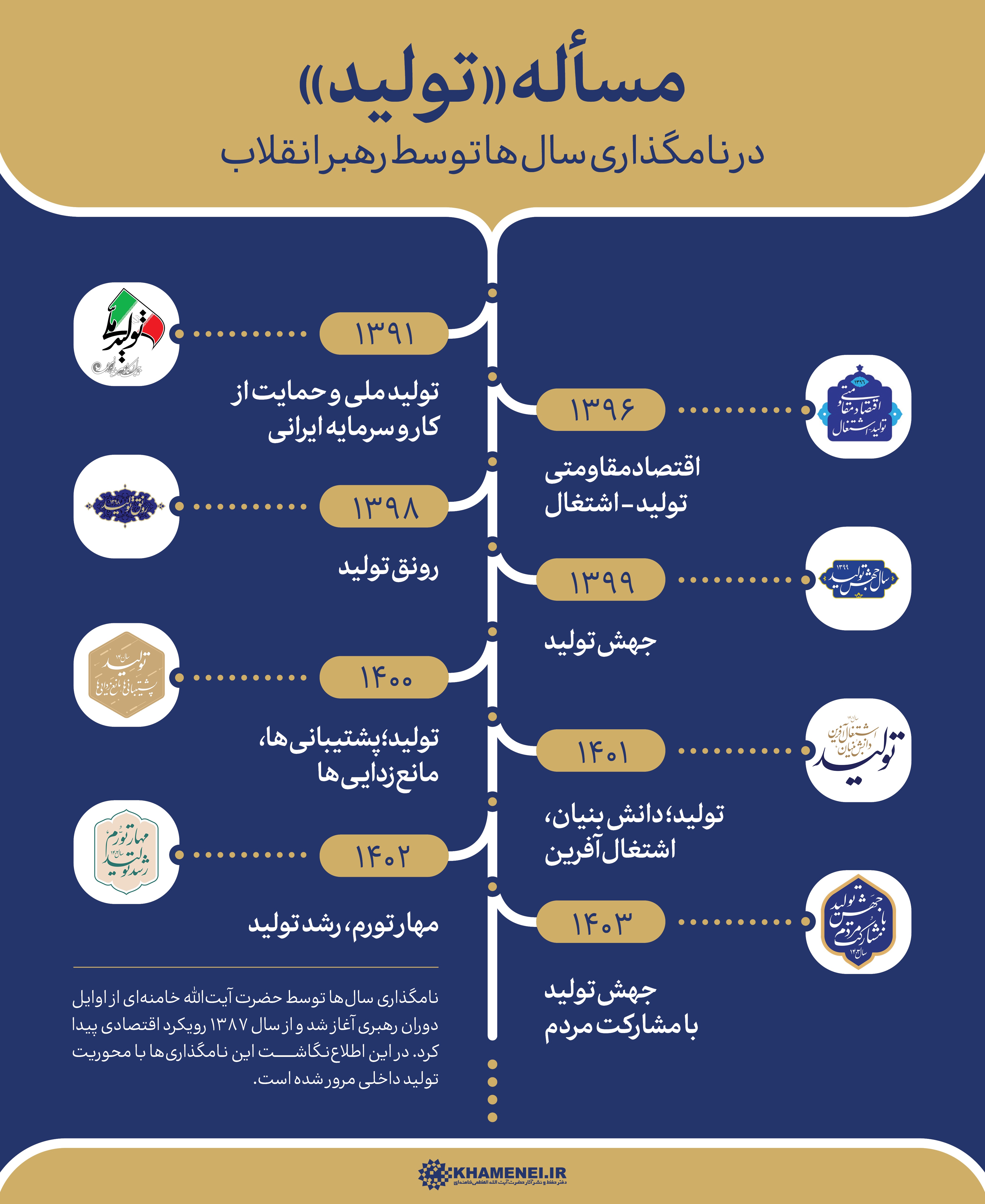 اینفوگرافی | اهمیت «تولید داخلی» در نام‌های منتخب رهبر انقلاب برای سال‌ها