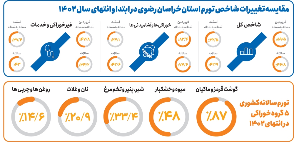 بررسی تورم در سالی که  گذشت