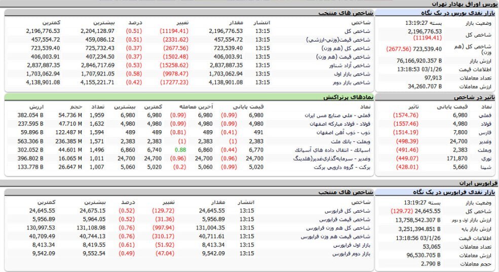 آخرین وضعیت بازار سرمایه | شاخص کل بورس کانال ۲/۲ میلیون را از دست داد (۲۶ فروردین ۱۴۰۳)