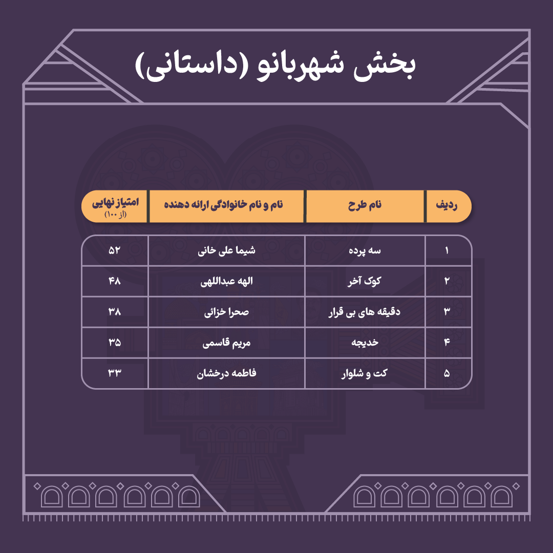 نتایج داوری آثار رویداد ملی شهربانو مشخص شد + جدول