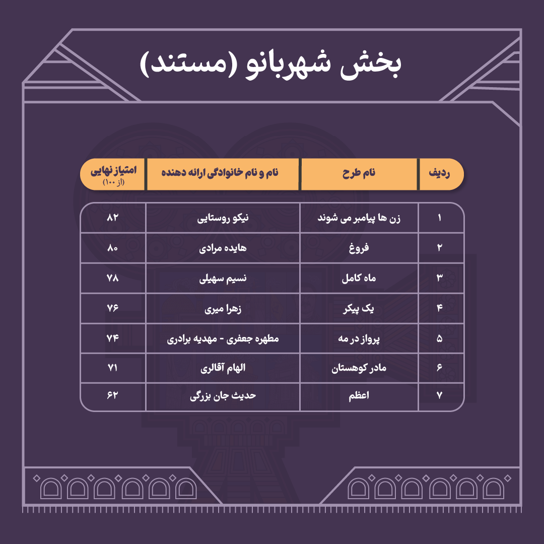 نتایج داوری آثار رویداد ملی شهربانو مشخص شد + جدول