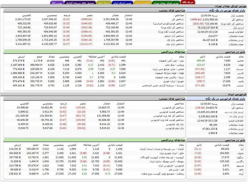 آخرین وضعیت بازار سرمایه | افت ۴۹۹۹ واحدی شاخص بورس (۲۸ فروردین ۱۴۰۳)