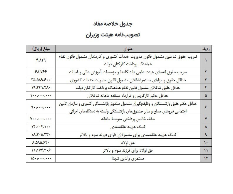 افزایش ضریب حقوق سال ۱۴۰۳ کارمندان و بازنشستگان دولت در سال ۱۴۰۳