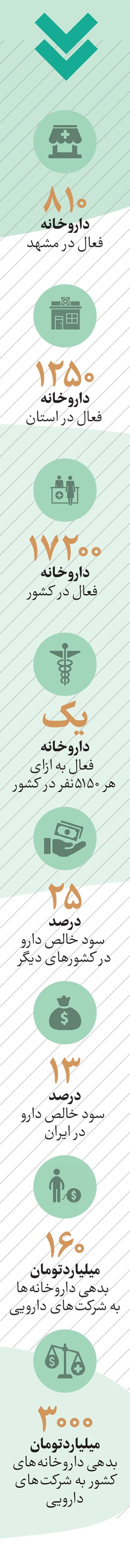 داروخانه ها؛ روی دور باطل «دارویار»