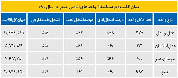 هتل هست، مسافر نیست!