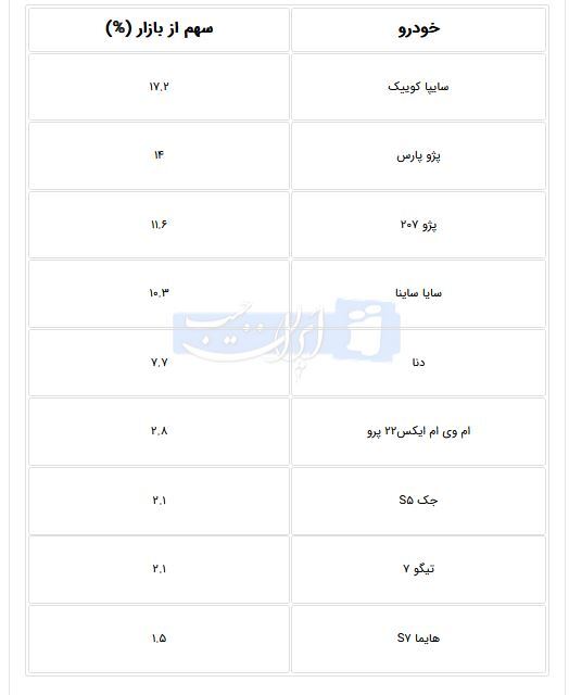 خوش‌فروش‌ترین خودرو‌های بازار ایران کدام است؟ + جدول