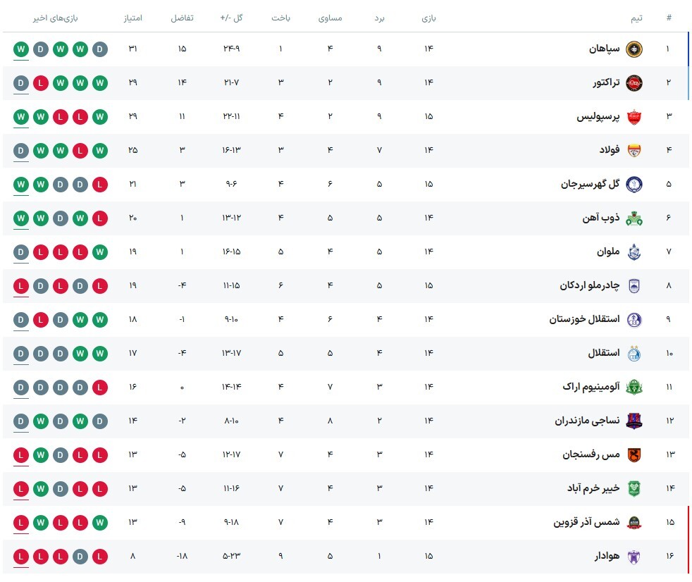 جدول لیگ برتر ایران پس از پیروزی پرسپولیس برابر هوادار (۱۲ دی ۱۴۰۳) | سرخ‌ها بیخ گوش صدر!