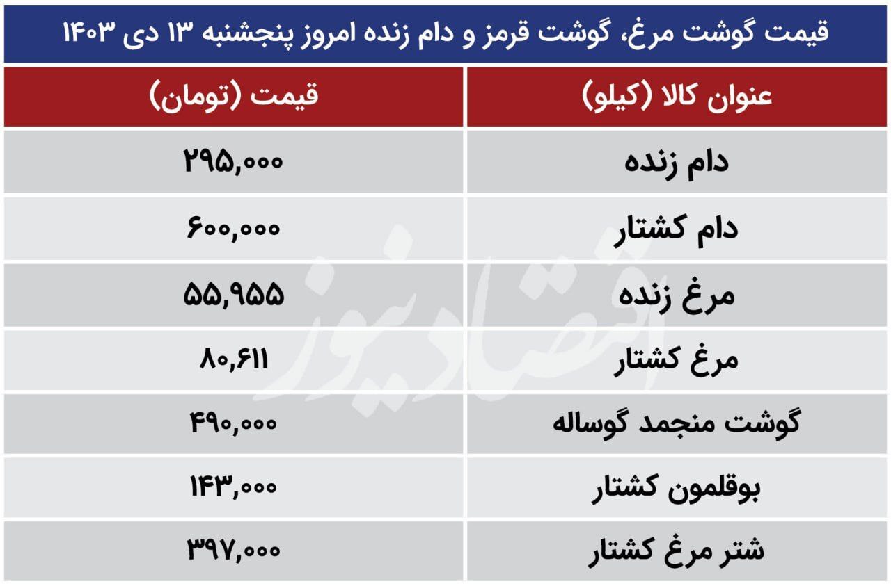 قیمت مرغ کاهش یافت | قیمت امروز گوشت قرمز، مرغ و دام زنده (۱۳ دی ۱۴۰۳)