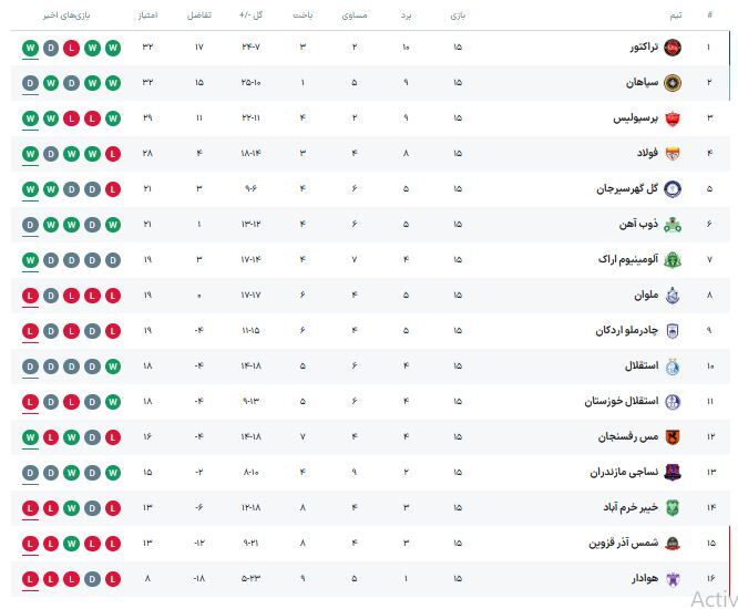 جدول لیگ برتر ایران در پایان هفته پانزدهم و نیم‌فصل نخست | تراکتور قهرمان نیم‌فصل شد