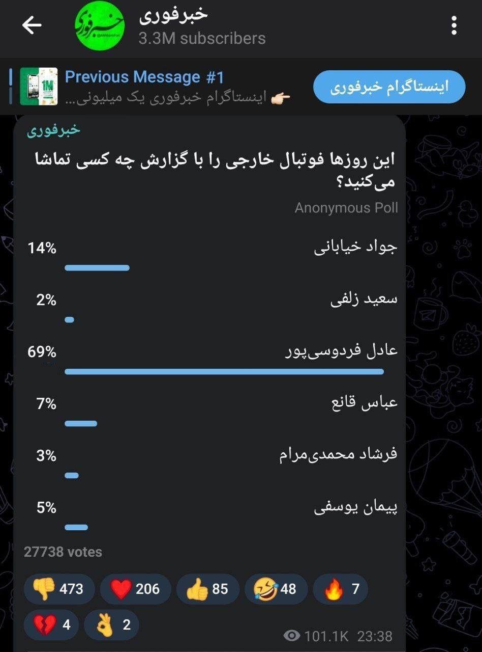 عادل فردوسی‌پور در صدر محبوب‌ترین گزارشگران فوتبال ایران + عکس