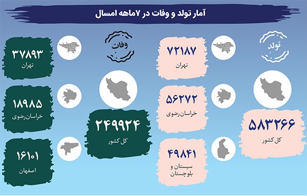 خراسان رضوی، رتبه دوم تولد و ازدواج در هفت ماه نخست ۱۴۰۳ | بالانشینی در ولادت و وصلت