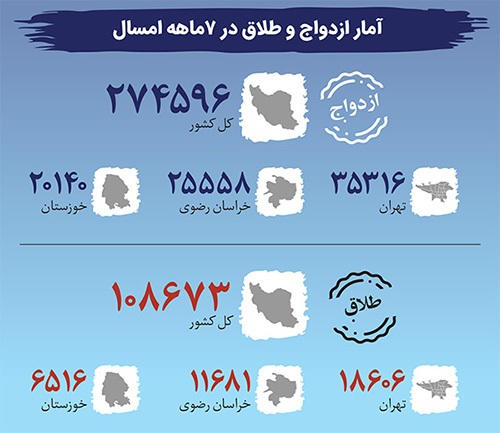 خراسان رضوی، رتبه دوم تولد و ازدواج در هفت ماه نخست ۱۴۰۳ | بالانشینی در ولادت و وصلت