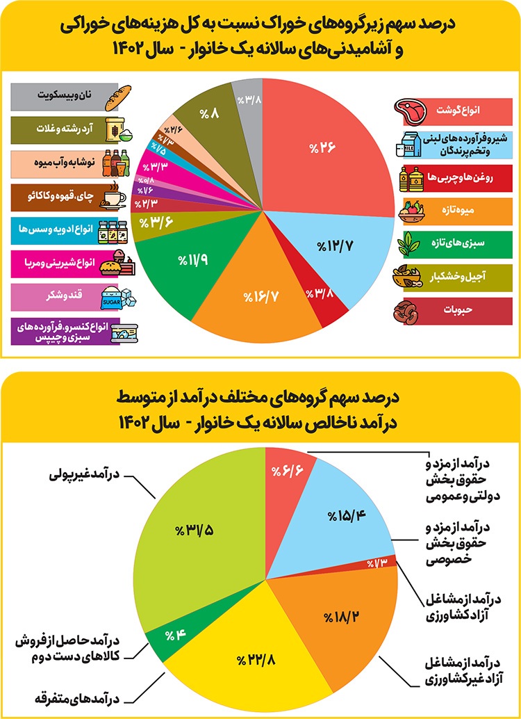 بررسی هزینه ها و هزینه های خانوارهای شهری بدون درآمد و هزینه