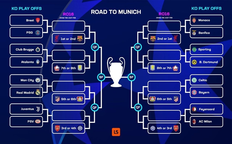 قرعهکشی مرحله پلیآف لیگ قهرمانان اروپا انجام شد (۱۲ بهمن ۱۴۰۳) | تقابل مجدد غولهای اروپا! قرعهکشی مرحله پلیآف لیگ قهرمانان اروپا انجام شد (۱۲ بهمن ۱۴۰۳) | تقابل مجدد غولهای اروپا!