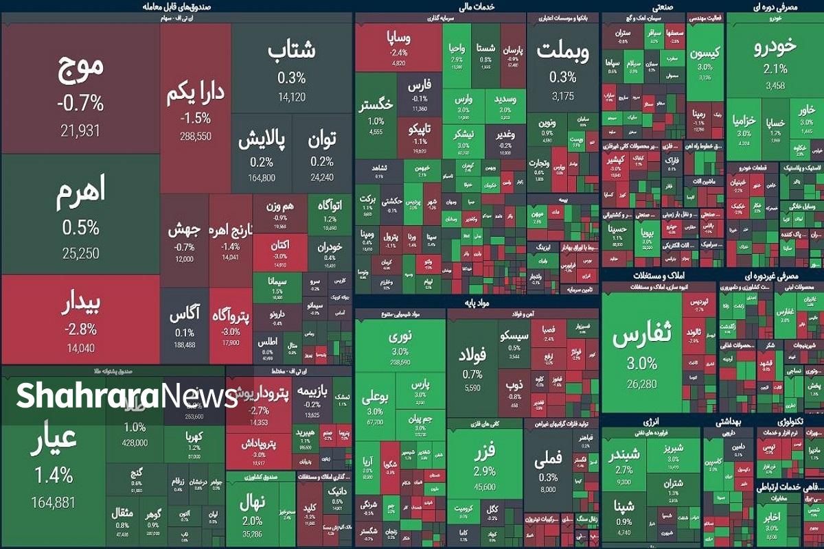 سبزِ کم‌رنگِ بورس | گزارش وضعیت امروز بازار سهام (۱۵ بهمن ۱۴۰۳)