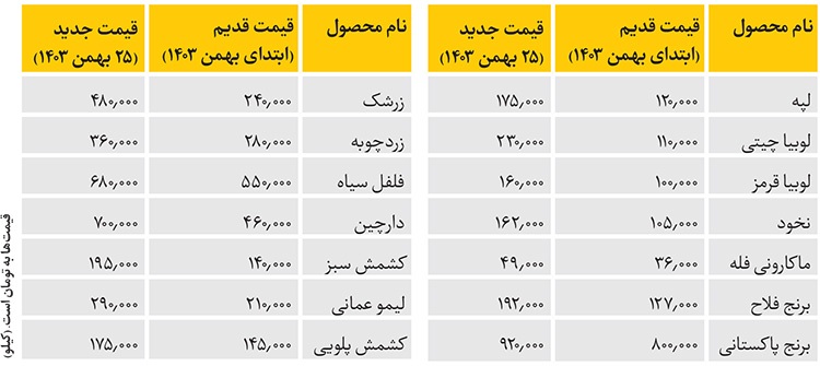 بازار خواروبار در تسخیر دلال و دلار