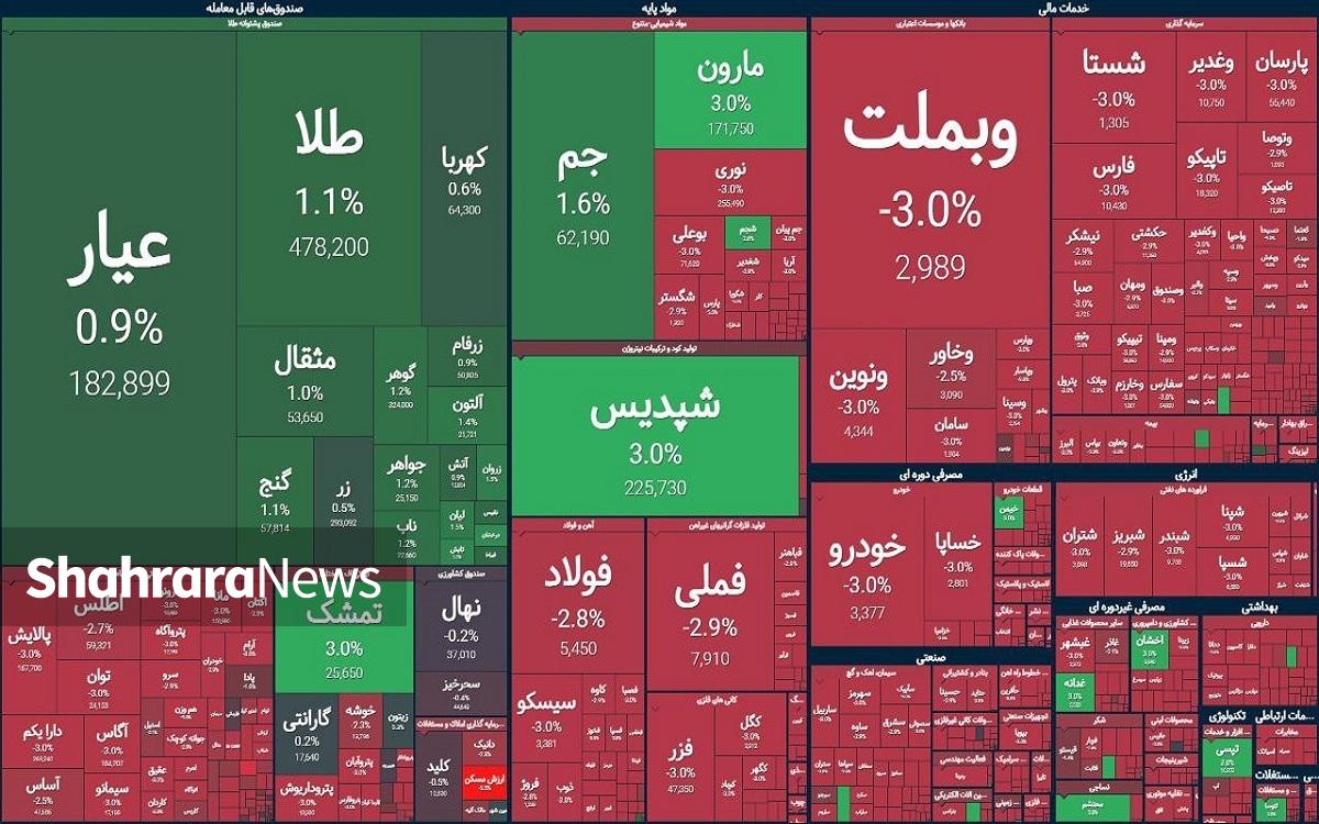 ریزش ۵۷ هزار واحدی شاخص بورس پس از تعطیلات زمستانه | افت قابل توجه ارزش معاملات (۲۷ بهمن ۱۴۰۳)