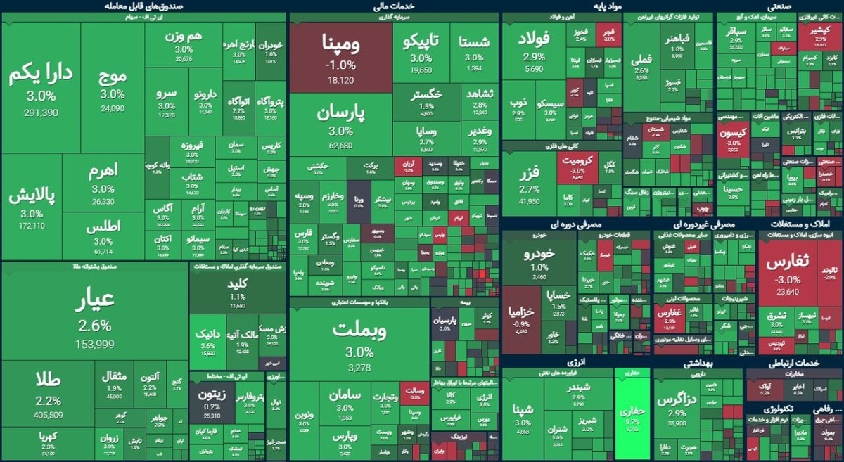 جهش ۵۳ هزار واحدی شاخص کل | گزارش وضعیت بازار سهام (۳ بهمن ۱۴۰۳)