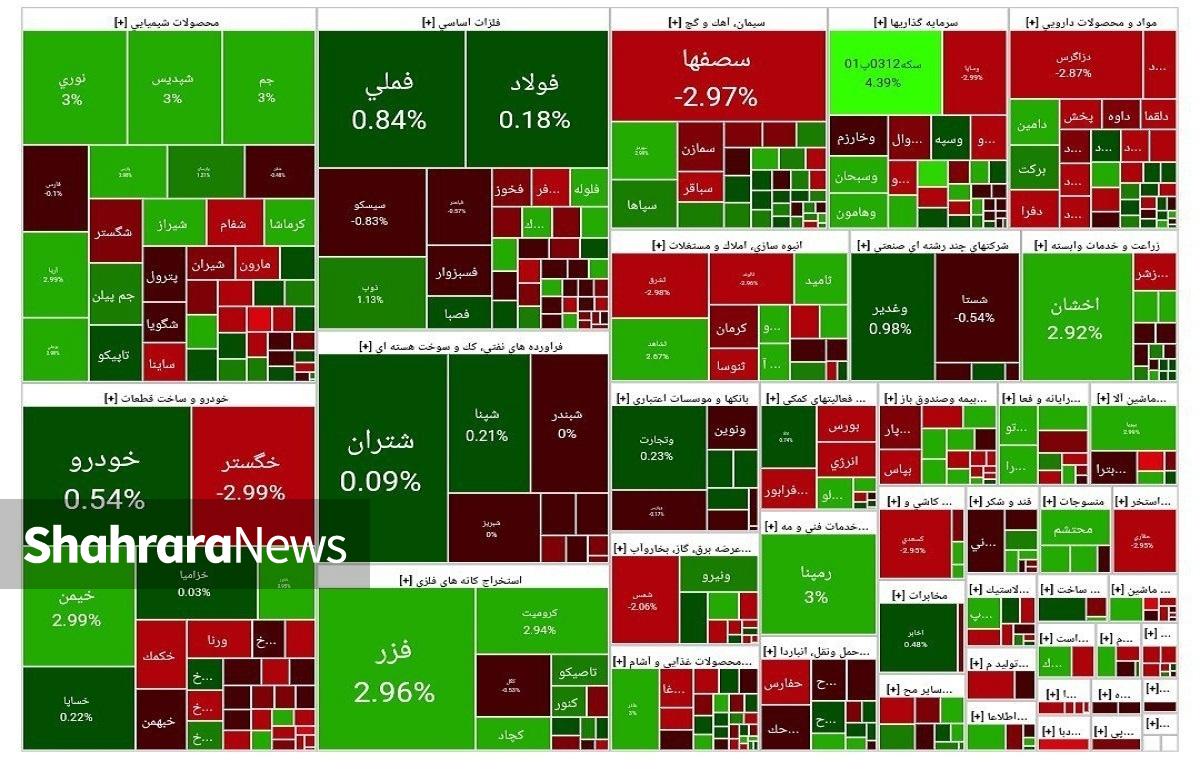 مثبت کم‌حجم بورس | گزارش وضعیت بازار سهام (یکم اسفند ۱۴۰۳)