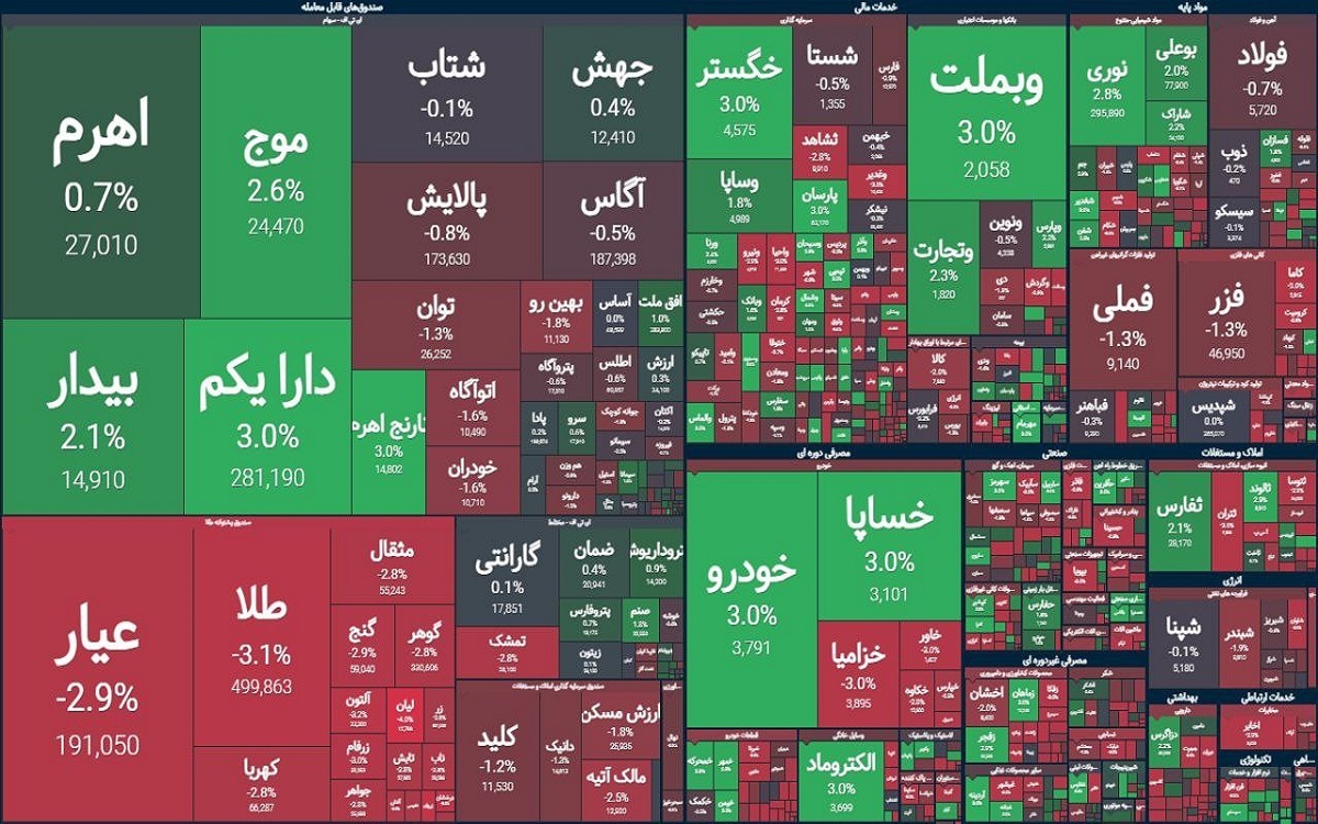 افت تقاضا در بورس | گزارش وضعیت بازار سهام (۱۱ اسفند ۱۴۰۳)