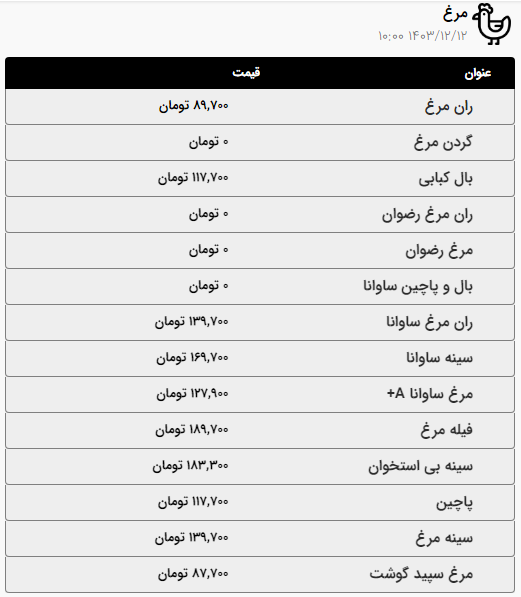 قیمت امروز گوشت و مرغ در اولین روز ماه رمضان در مشهد (۱۲ اسفند ۱۴۰۳) | قیمت گوشت گوسفندی گران شد