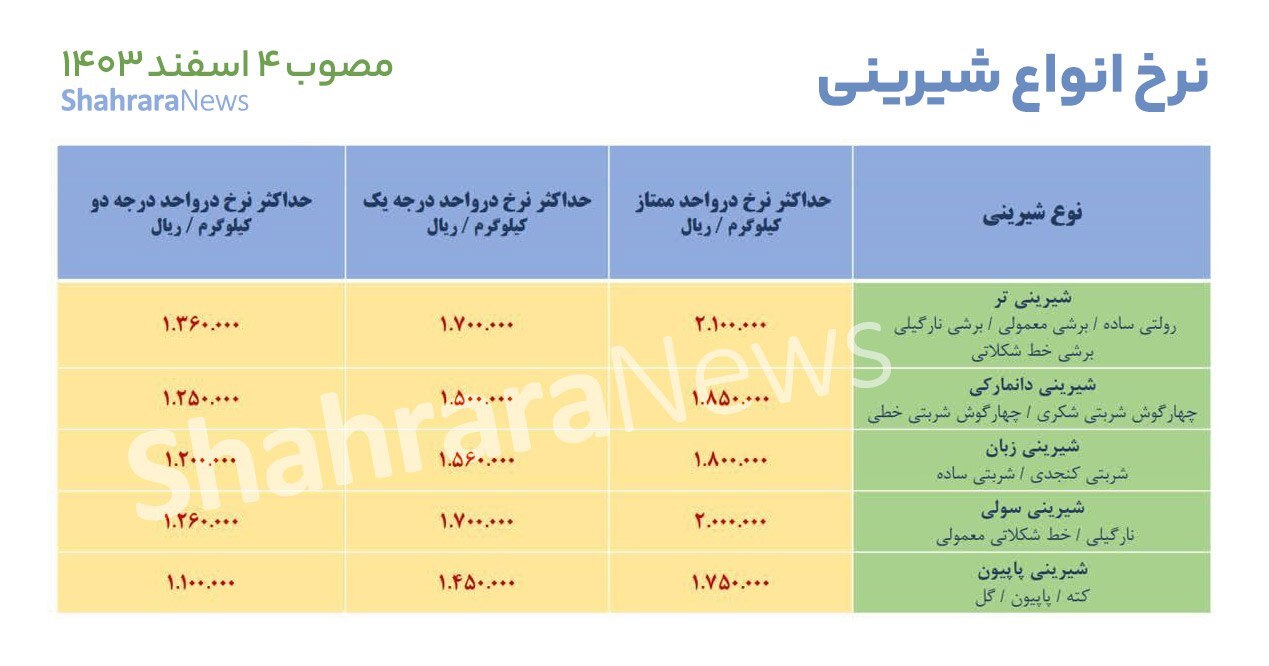 نرخ انواع شیرینی در آستانه نوروز ۱۴۰۴ در مشهد اعلام شد