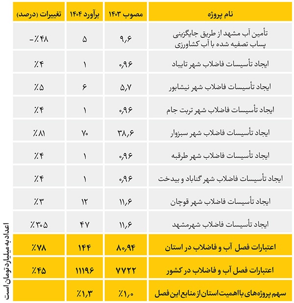 وضعیت قرمز بودجه آبی خراسان رضوی