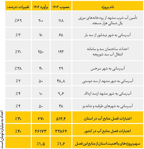 وضعیت قرمز بودجه آبی خراسان رضوی