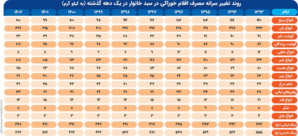 پیشتازی تورم در مقابل افزایش درآمد‌های خانوار | یک دهه غفلت از سفره مردم