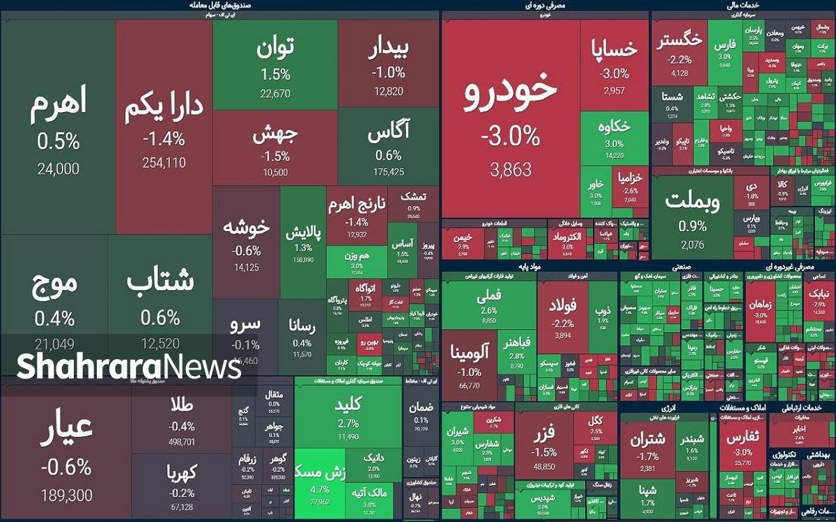 مثبت کم‌حجم شاخص بورس در آخرین روز کاری هفته | گزارش وضعیت بازار سهام (۲۲ اسفند ۱۴۰۳)