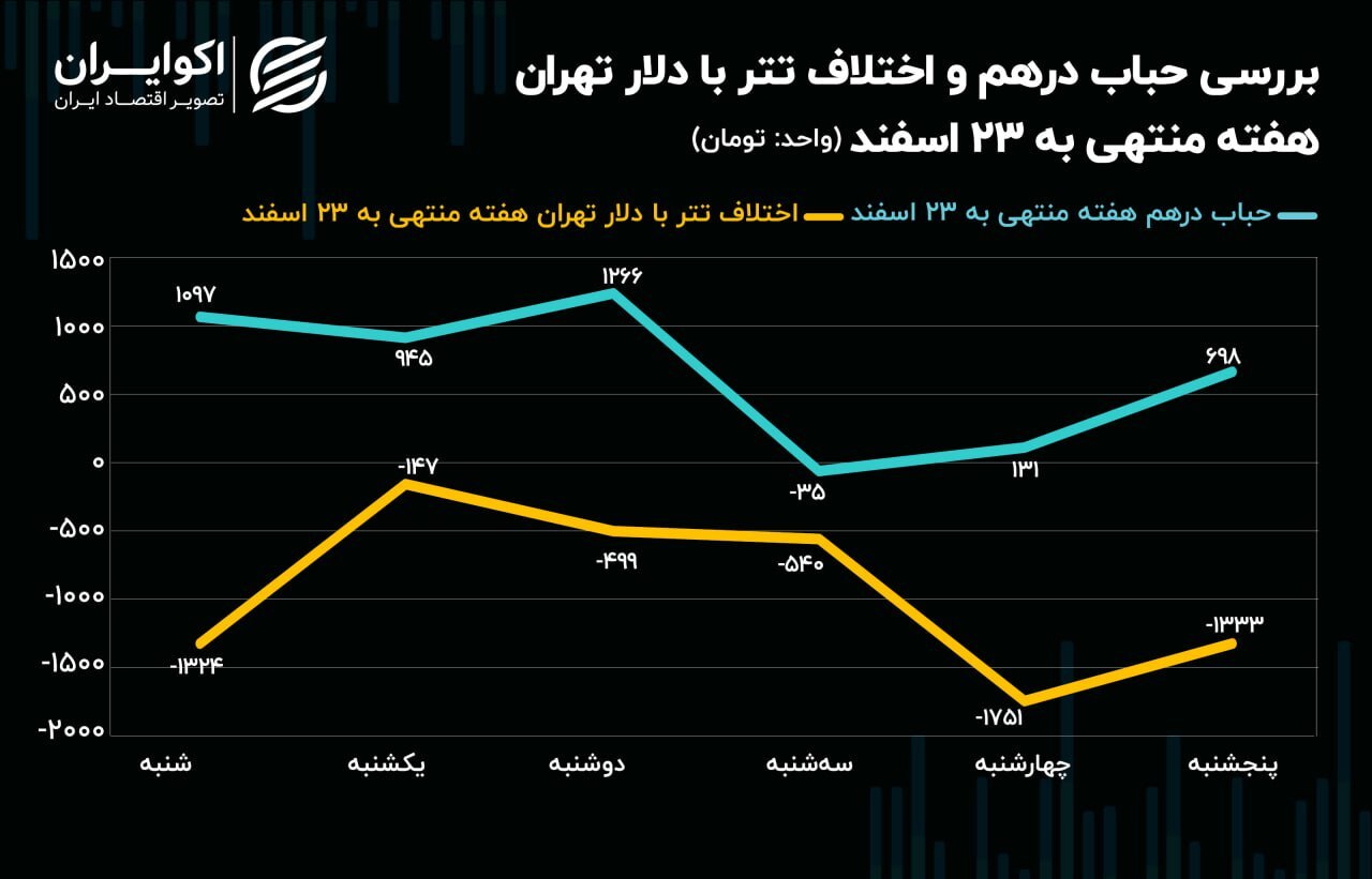 جهش عجیب سکه گرمی و ربع سکه در هفته منتهی به ۲۴ اسفند ۱۴۰۳ + نمودار