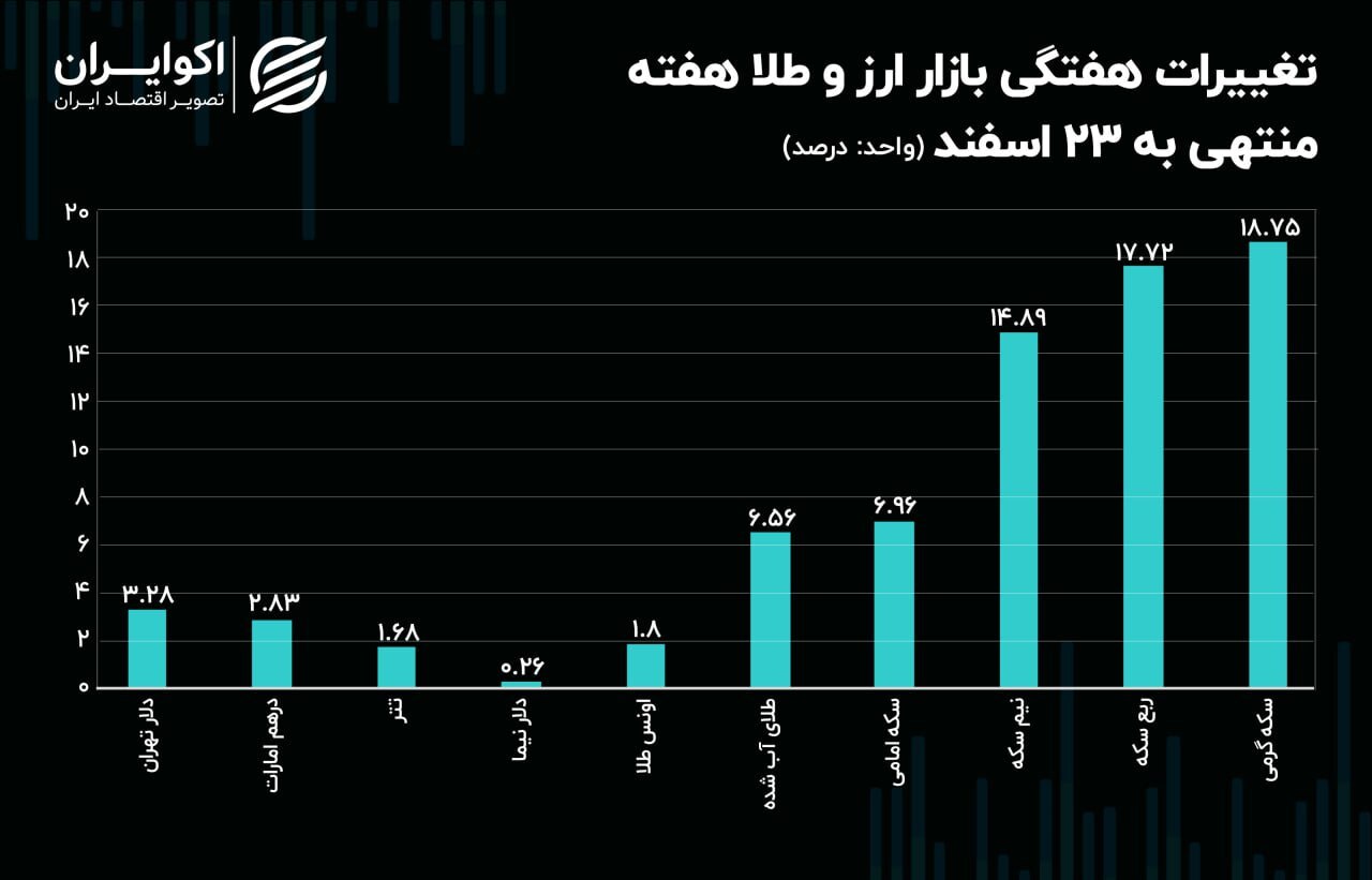 جهش عجیب سکه گرمی و ربع سکه در هفته منتهی به ۲۴ اسفند ۱۴۰۳ + نمودار