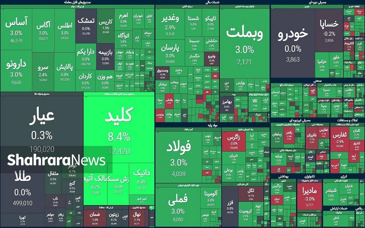 جهش بورس در آخرین شنبه سال | ورود ۱.۴ همت پول حقیقی به بازار (۲۵ اسفند ۱۴۰۳)