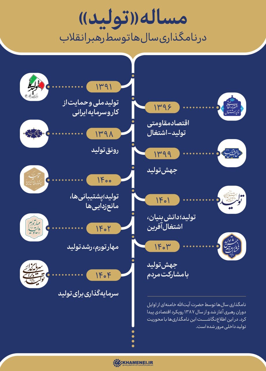 مروری بر نامگذاری‌های اقتصادی سال‌ها توسط رهبر انقلاب