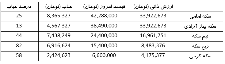 دلار گران شد حباب سکه را هم بیشتر کرد (۱۲ اردیبهشت ۱۴۰۳)