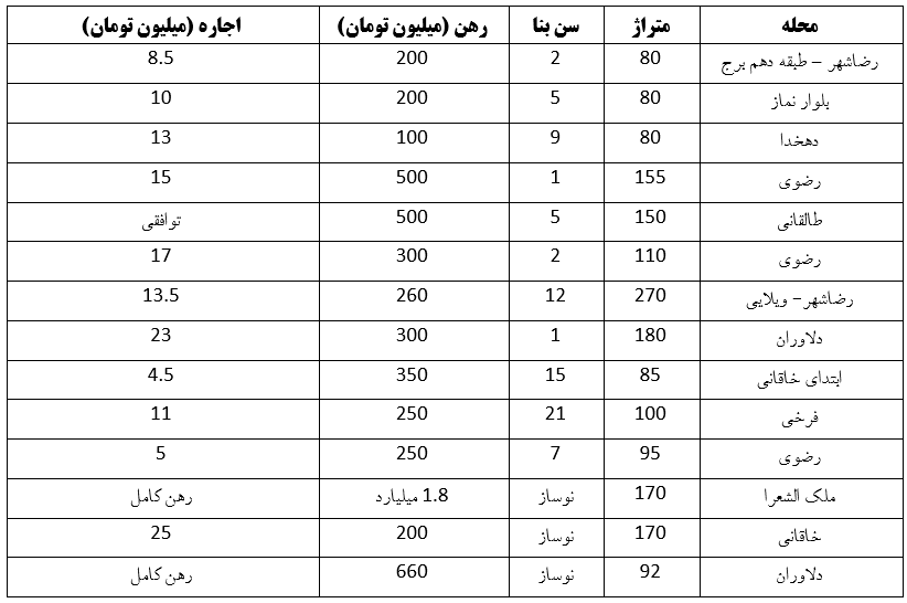 اجاره نشینی ماهانه بیش از ۱۰ میلیون در منطقه رضاشهر مشهد (۱۳ اردیبهشت ۱۴۰۳)
