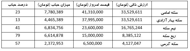 ربع سکه ۶.۶ میلیون تومان گرانتر است (۱۹ اردیبهشت ۱۴۰۳)