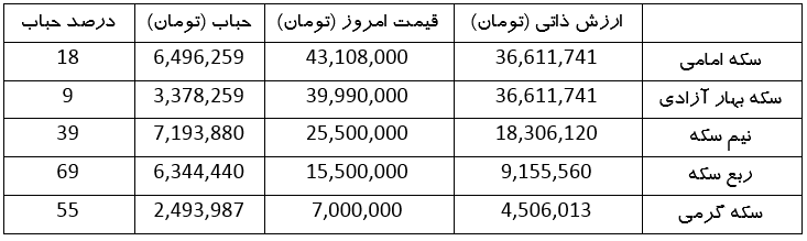 روند کاهشی قیمت طلا و سکه ادامه یافت | حباب سکه در حال تخلیه است (۲ اردیبهشت ۱۴۰۳)