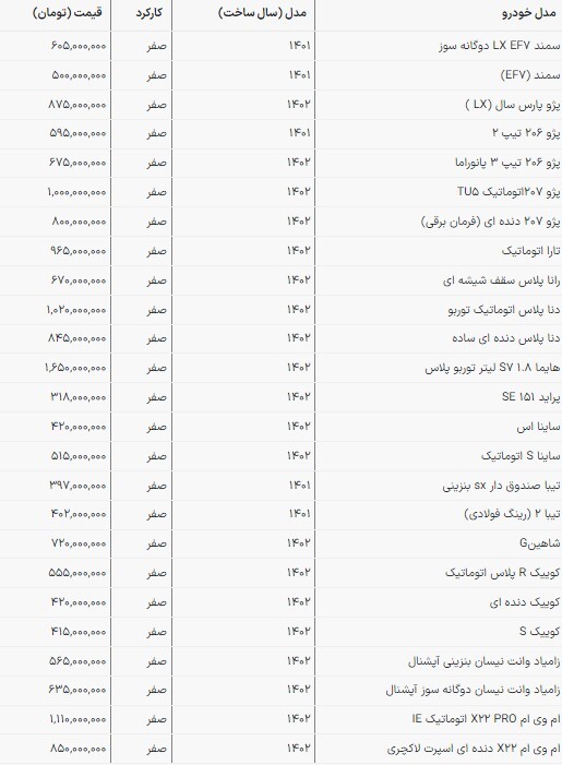 قیمت محصولات سایپا و ایران‌خودرو در بازار امروز | دنا پلاس یک میلیارد و ۲۰ میلیون تومان (۲ اردیبهشت ۱۴۰۳)