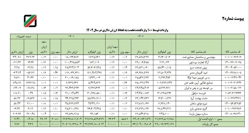 افشای لیست ارزبگیران توسط گمرک