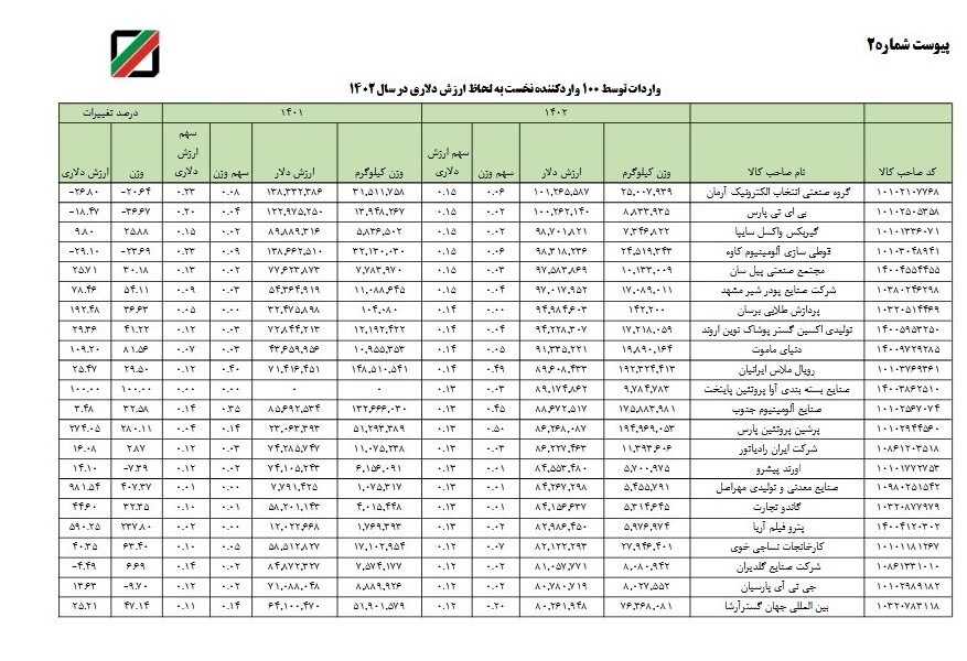 افشای لیست ارزبگیران توسط گمرک